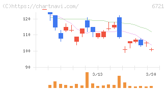 ウインテスト(6721)の日足チャート