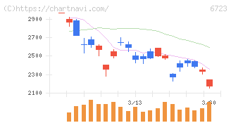 ルネサスエレクトロニクス(6723)の日足チャート
