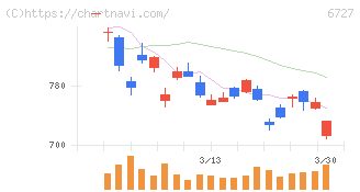 ワコム(6727)の日足チャート