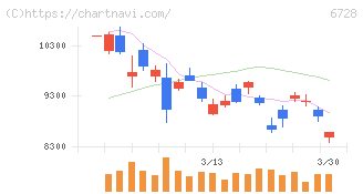 アルバック(6728)の日足チャート