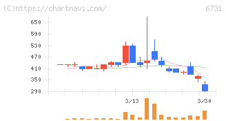 ピクセラ(6731)の日足チャート