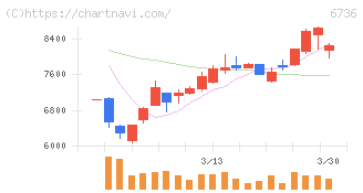 サン電子(6736)の日足チャート