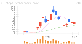 ジャパンディスプレイ(6740)の日足チャート