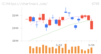 ホーチキ(6745)の日足チャート