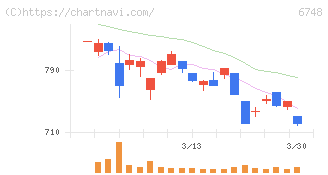 星和電機(6748)の日足チャート