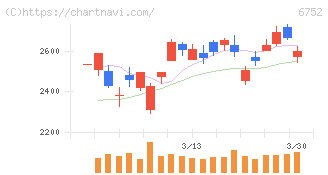 パナソニック　ホールディングス(6752)の日足チャート