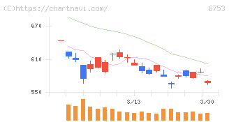 シャープ(6753)の日足チャート