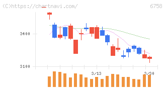 ソニーグループ(6758)の日足チャート