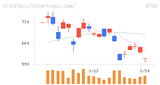 タムラ製作所(6768)の日足チャート