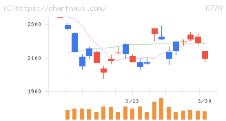 アルプスアルパイン(6770)の日足チャート