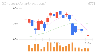 池上通信機(6771)の日足チャート