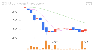 東京コスモス電機(6772)の日足チャート