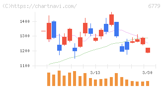 日本電波工業(6779)の日足チャート