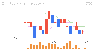 ＲＶＨ(6786)の日足チャート