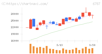 メイコー(6787)の日足チャート