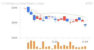 名古屋電機工業(6797)の日足チャート