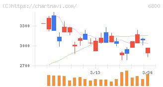 ヨコオ(6800)の日足チャート