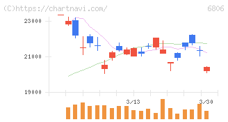 ヒロセ電機(6806)の日足チャート
