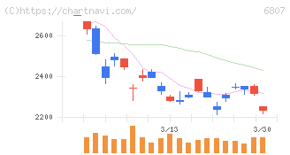 日本航空電子工業(6807)の日足チャート