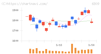 ＴＯＡ(6809)の日足チャート