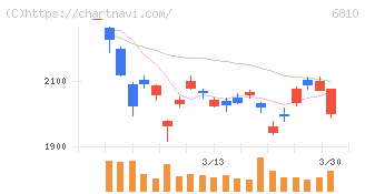 マクセル(6810)の日足チャート