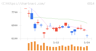 古野電気(6814)の日足チャート