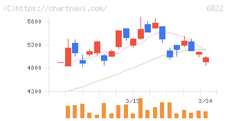 大井電気(6822)の日足チャート