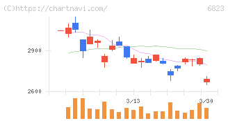 リオン(6823)の日足チャート