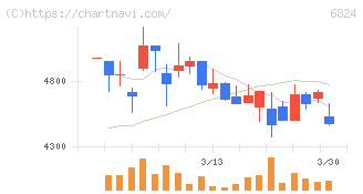 新コスモス電機(6824)の日足チャート