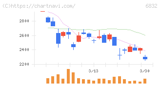 アオイ電子(6832)の日足チャート