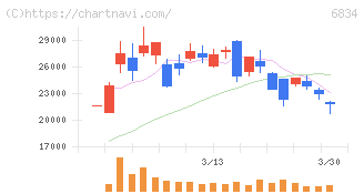 精工技研(6834)の日足チャート