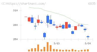アライドテレシスホールディングス(6835)の日足チャート