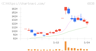 多摩川ホールディングス(6838)の日足チャート