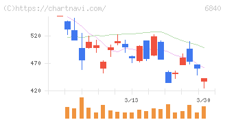 ＡＫＩＢＡホールディングス(6840)の日足チャート