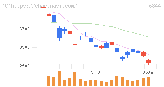 新電元工業(6844)の日足チャート