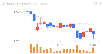 東亜ディーケーケー(6848)の日足チャート