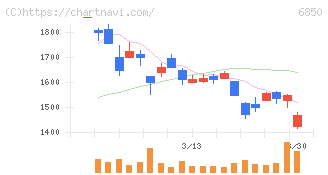 チノー(6850)の日足チャート