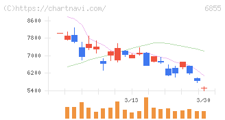 日本電子材料(6855)の日足チャート