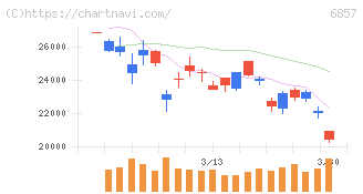 アドバンテスト(6857)の日足チャート