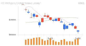 キーエンス(6861)の日足チャート