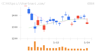 エヌエフホールディングス(6864)の日足チャート