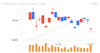 ＨＩＯＫＩ(6866)の日足チャート