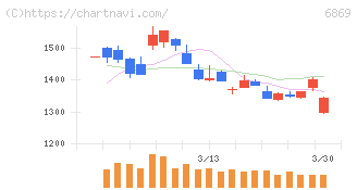 シスメックス(6869)の日足チャート