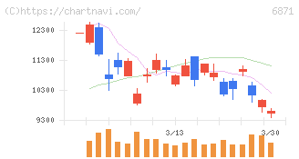 日本マイクロニクス(6871)の日足チャート