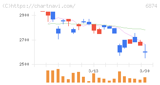 協立電機(6874)の日足チャート