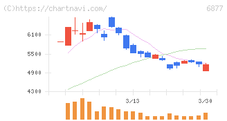 ＯＢＡＲＡ　ＧＲＯＵＰ(6877)の日足チャート