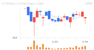 アクモス(6888)の日足チャート