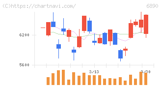 フェローテック(6890)の日足チャート