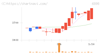 トミタ電機(6898)の日足チャート