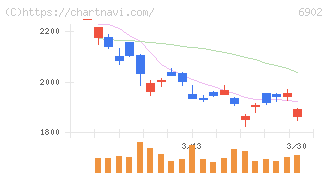 デンソー(6902)の日足チャート